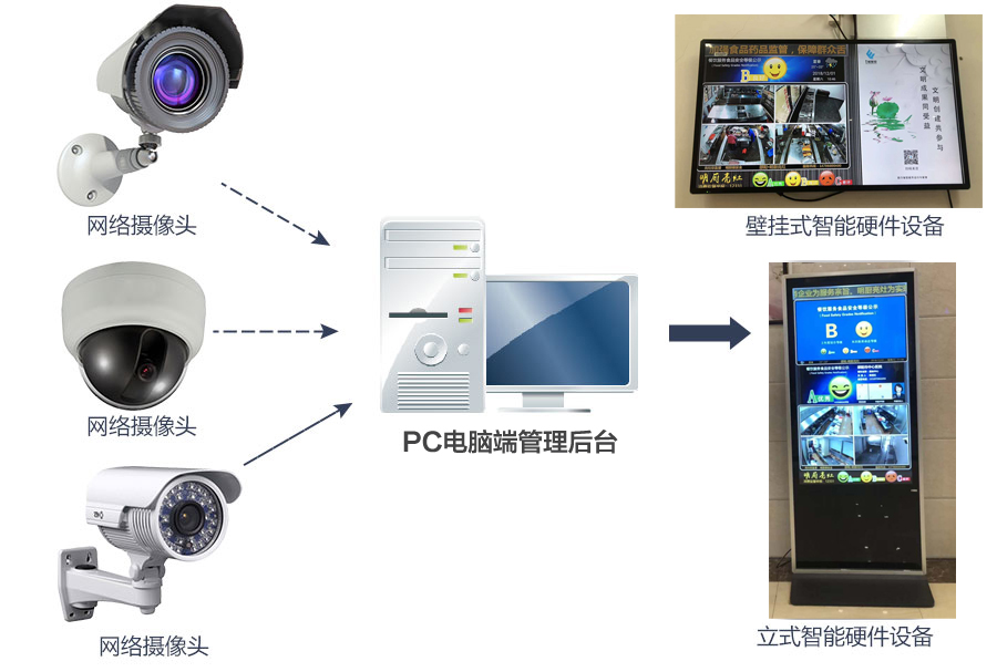 明厨亮灶物联网监控大屏解决方案(图2) 明厨亮灶物联网监控大屏解决方案(图2)