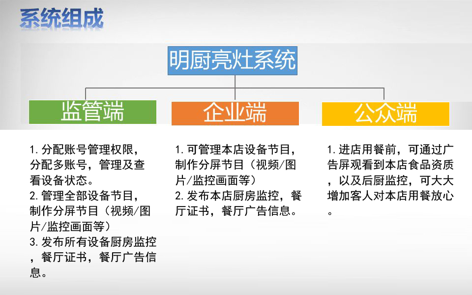 明厨亮灶物联网监控大屏解决方案(图1) 明厨亮灶物联网监控大屏解决方案(图1)